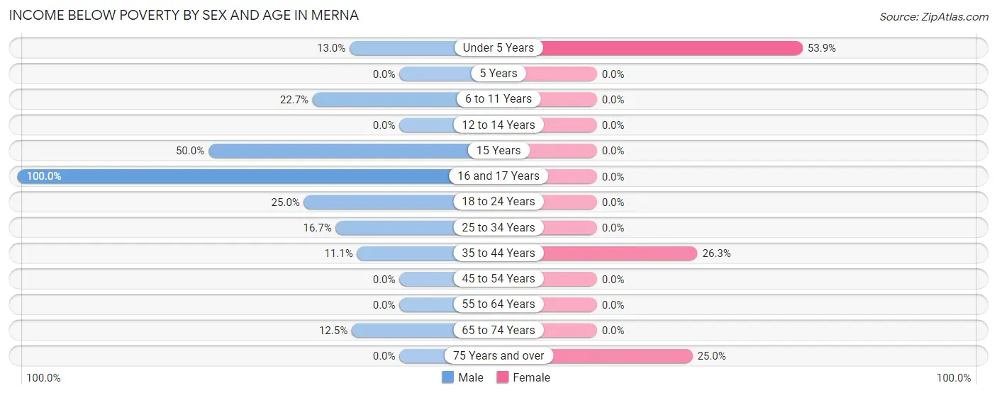 Income Below Poverty by Sex and Age in Merna
