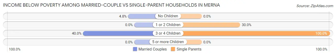 Income Below Poverty Among Married-Couple vs Single-Parent Households in Merna