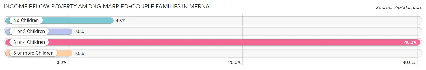 Income Below Poverty Among Married-Couple Families in Merna
