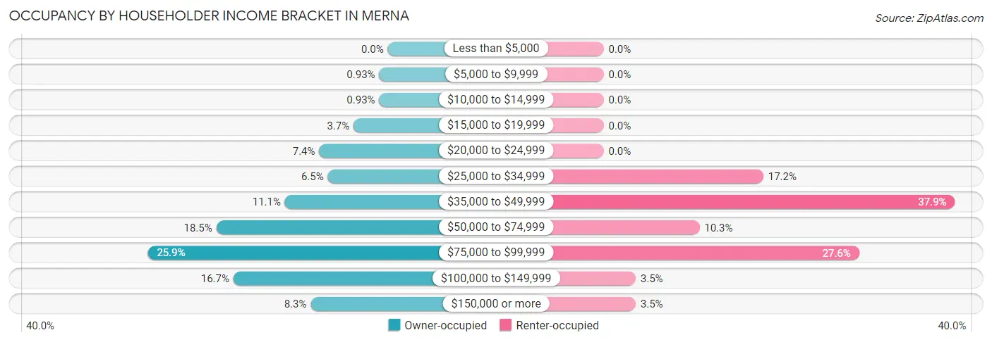 Occupancy by Householder Income Bracket in Merna