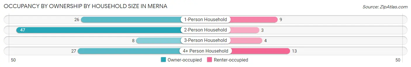 Occupancy by Ownership by Household Size in Merna