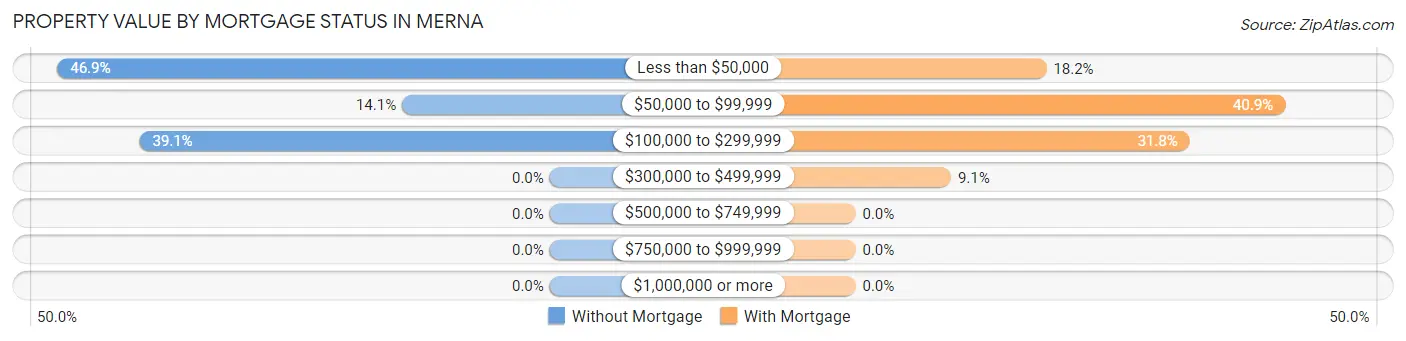 Property Value by Mortgage Status in Merna