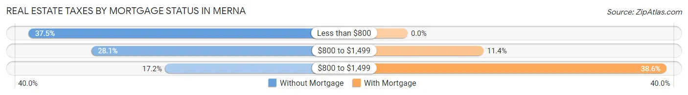 Real Estate Taxes by Mortgage Status in Merna