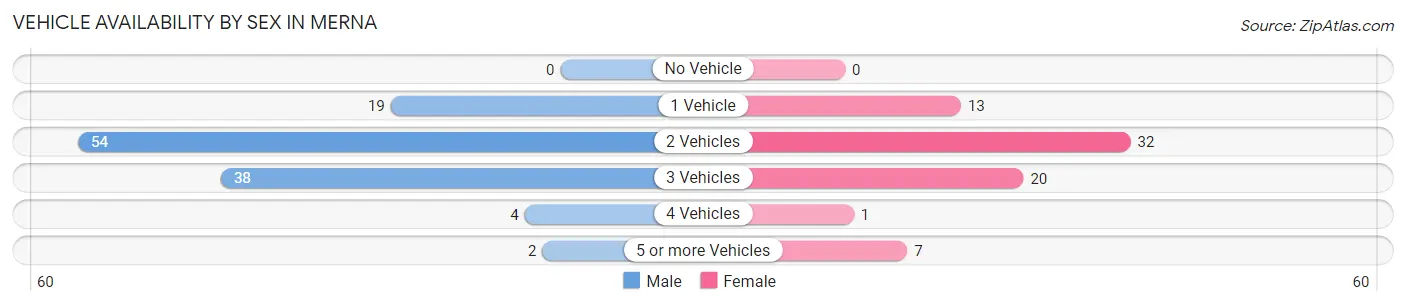 Vehicle Availability by Sex in Merna
