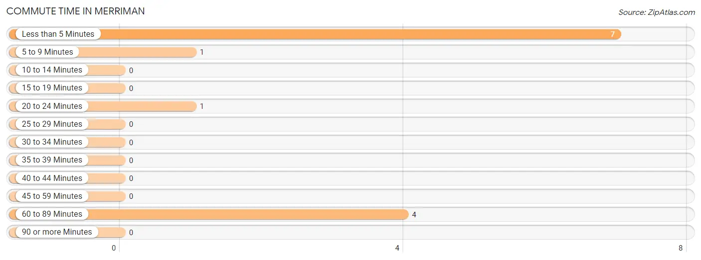 Commute Time in Merriman