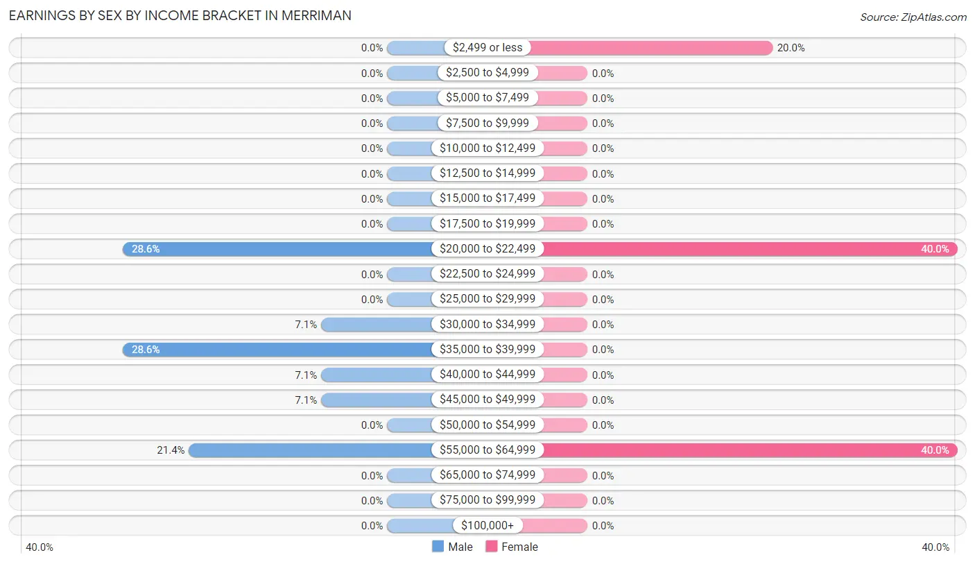 Earnings by Sex by Income Bracket in Merriman