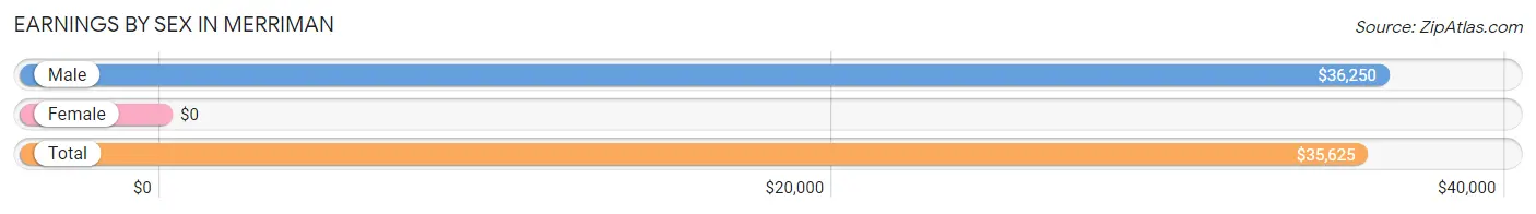 Earnings by Sex in Merriman