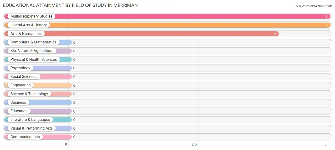Educational Attainment by Field of Study in Merriman