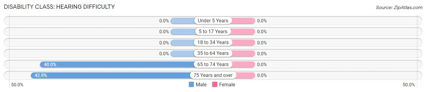 Disability in Merriman: <span>Hearing Difficulty</span>