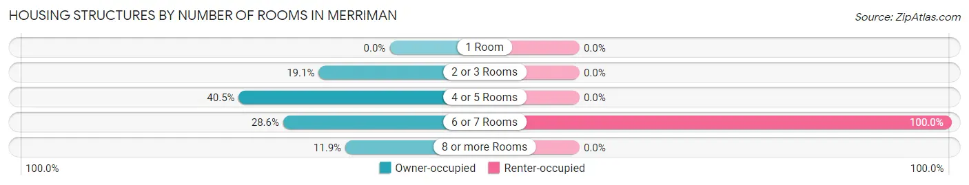 Housing Structures by Number of Rooms in Merriman