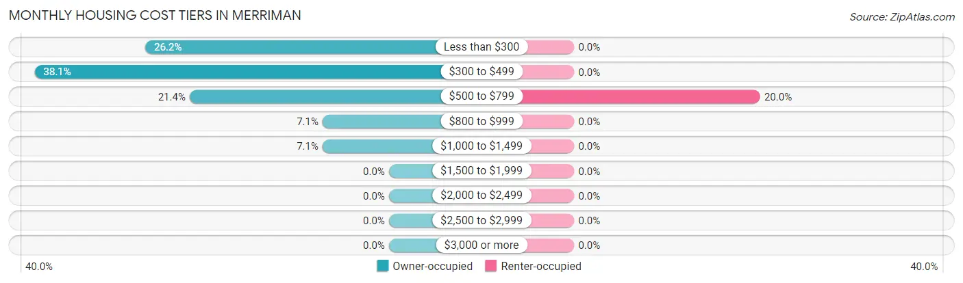 Monthly Housing Cost Tiers in Merriman