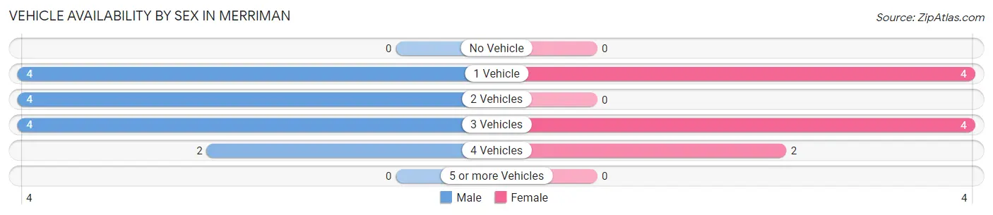 Vehicle Availability by Sex in Merriman