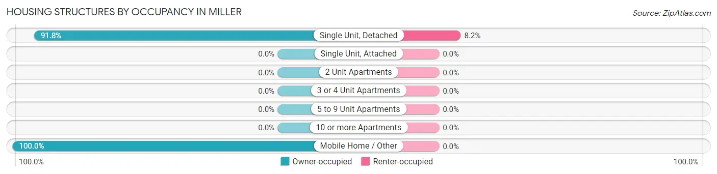 Housing Structures by Occupancy in Miller