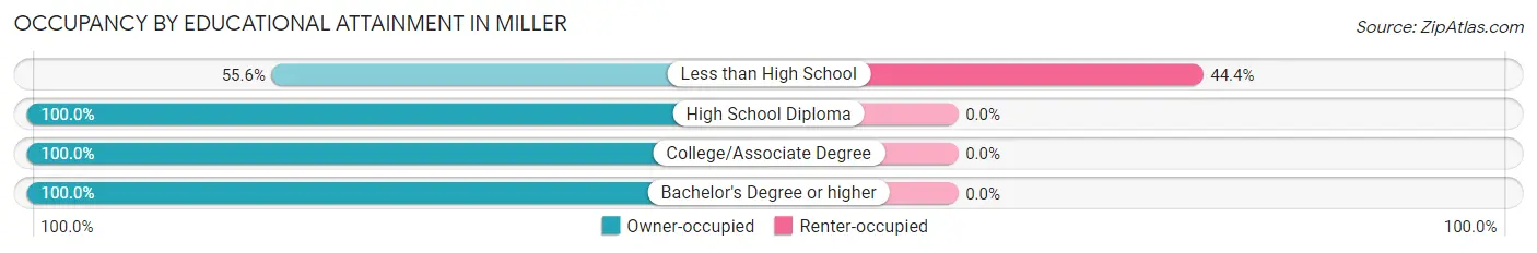 Occupancy by Educational Attainment in Miller