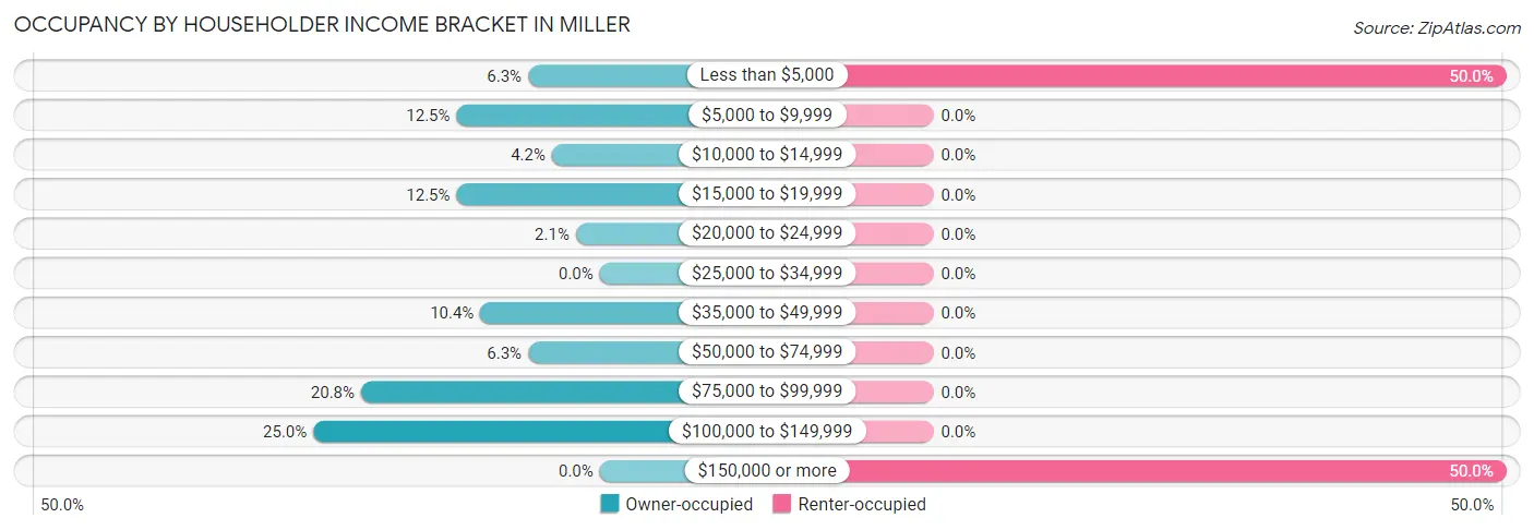 Occupancy by Householder Income Bracket in Miller