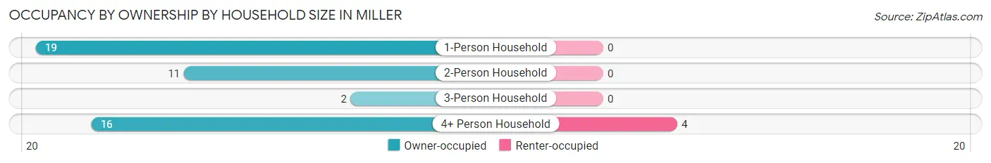 Occupancy by Ownership by Household Size in Miller