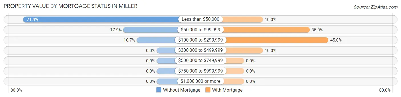 Property Value by Mortgage Status in Miller
