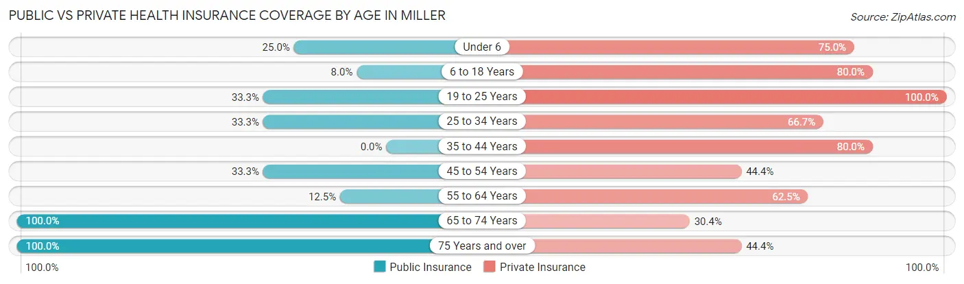 Public vs Private Health Insurance Coverage by Age in Miller