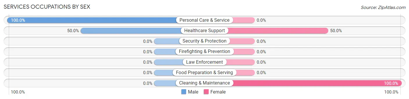 Services Occupations by Sex in Miller