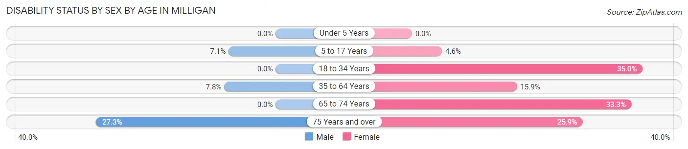 Disability Status by Sex by Age in Milligan