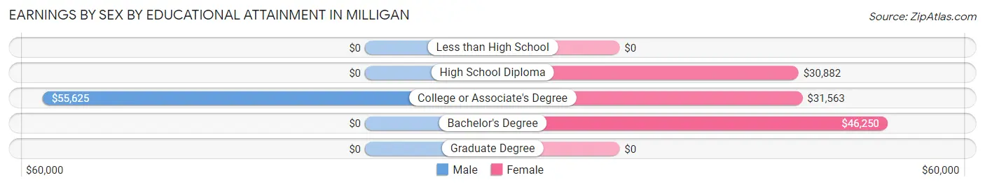 Earnings by Sex by Educational Attainment in Milligan
