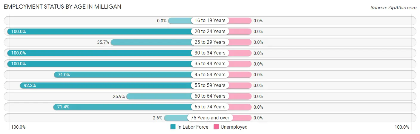 Employment Status by Age in Milligan