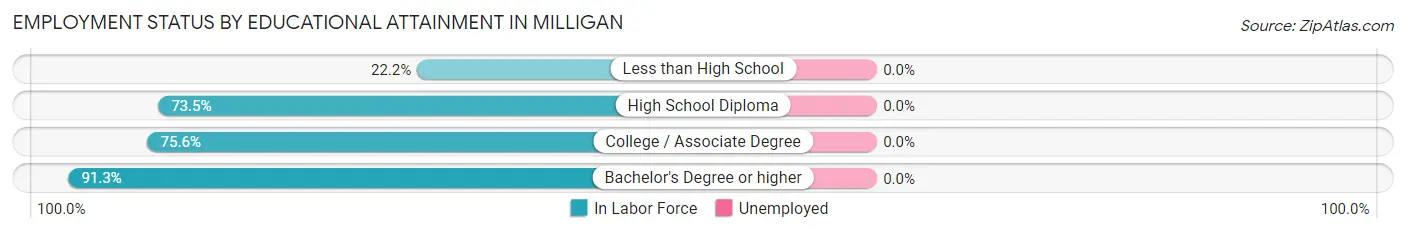 Employment Status by Educational Attainment in Milligan