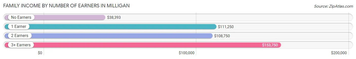 Family Income by Number of Earners in Milligan