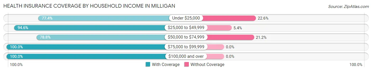 Health Insurance Coverage by Household Income in Milligan