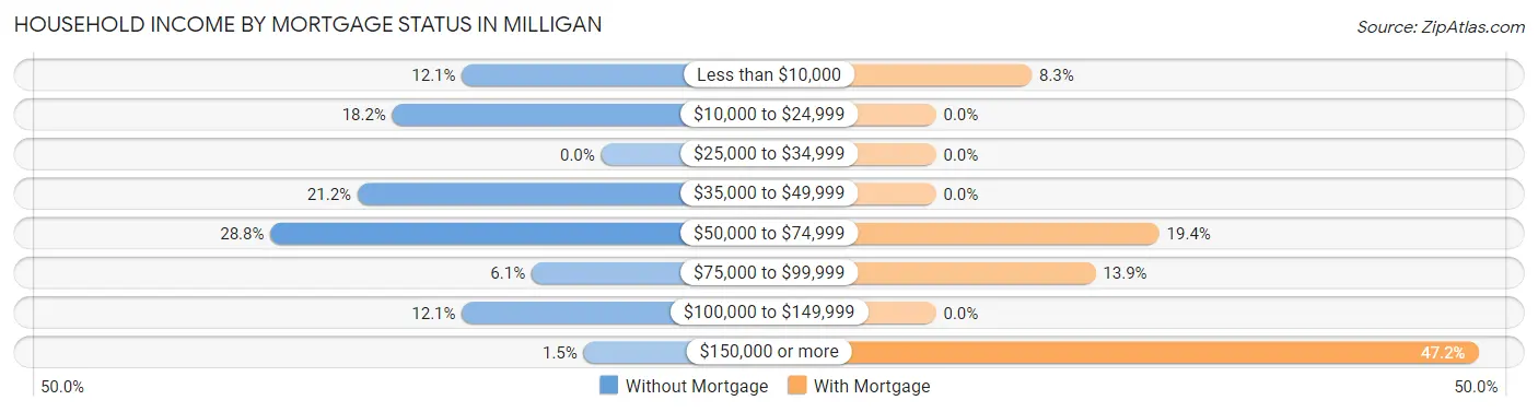 Household Income by Mortgage Status in Milligan