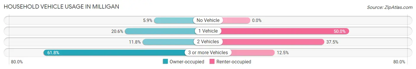 Household Vehicle Usage in Milligan