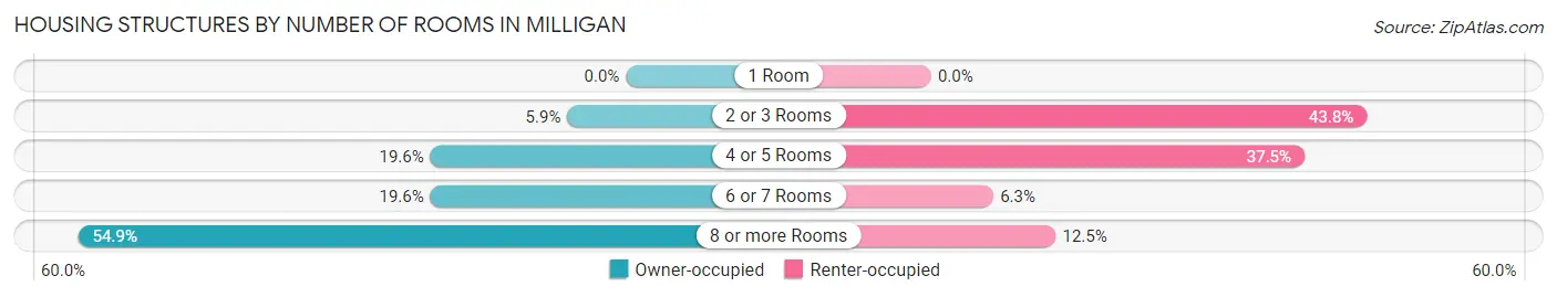 Housing Structures by Number of Rooms in Milligan