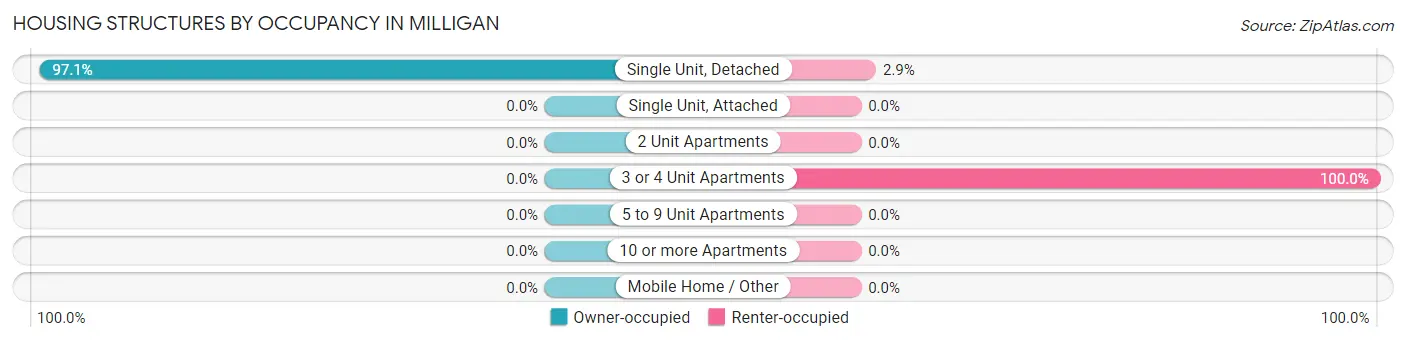 Housing Structures by Occupancy in Milligan