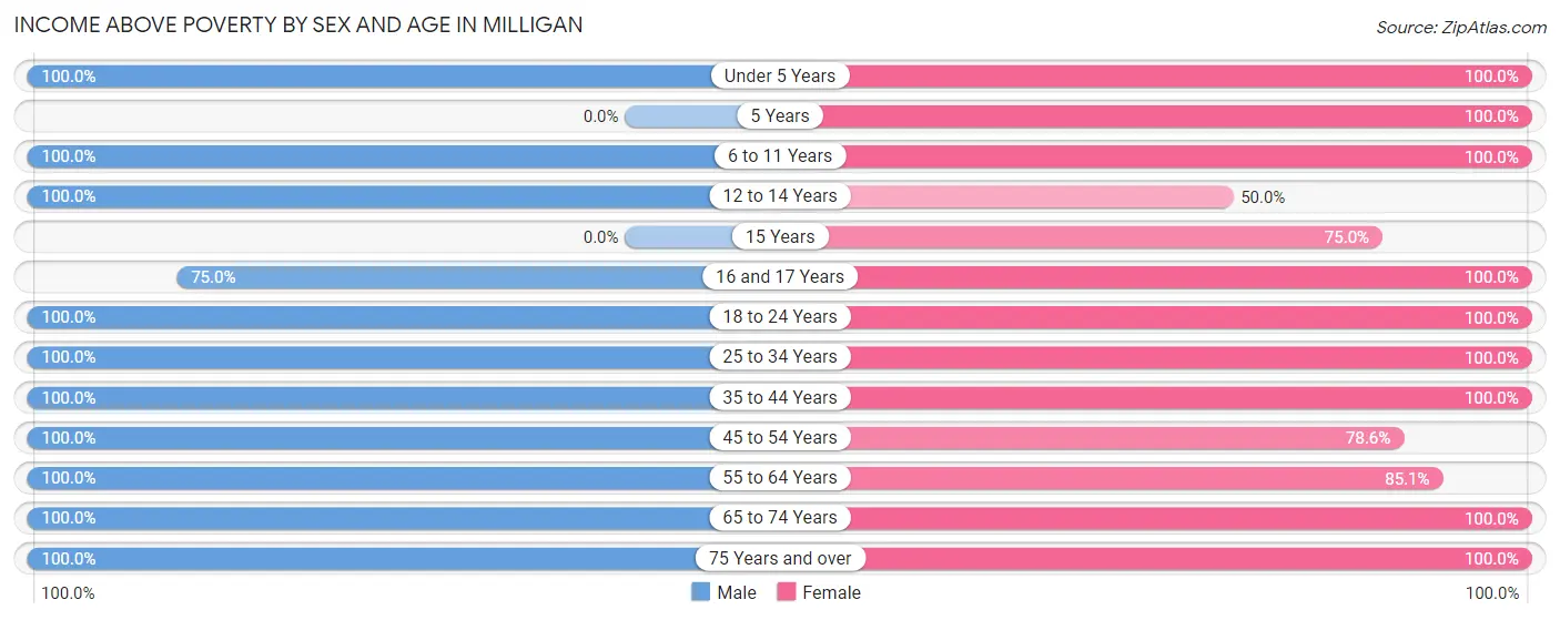 Income Above Poverty by Sex and Age in Milligan