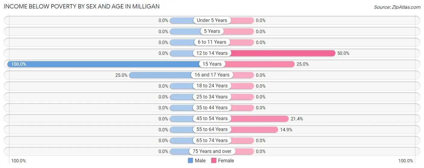 Income Below Poverty by Sex and Age in Milligan