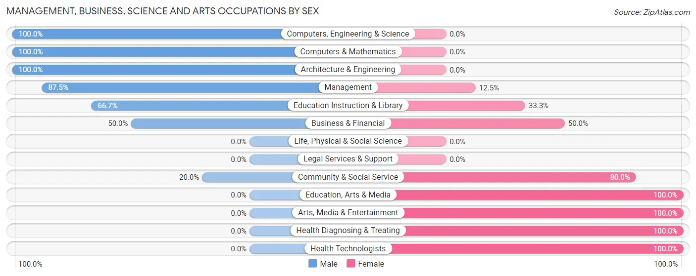 Management, Business, Science and Arts Occupations by Sex in Milligan