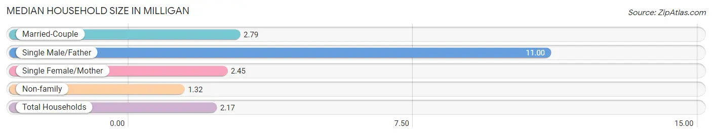 Median Household Size in Milligan