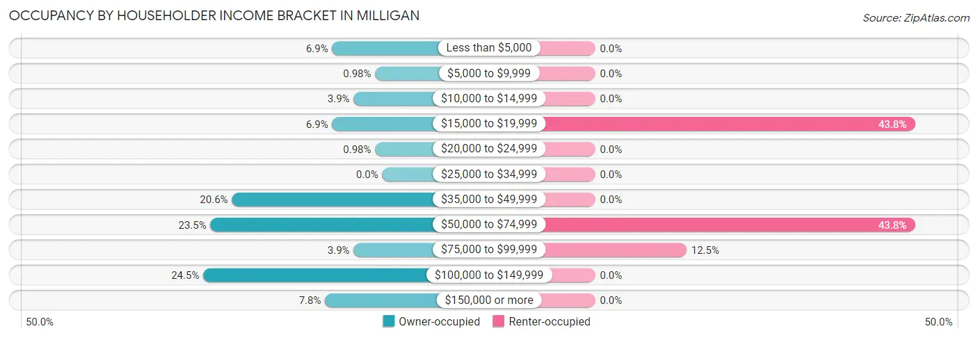 Occupancy by Householder Income Bracket in Milligan