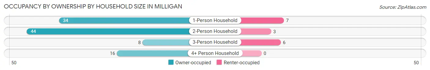 Occupancy by Ownership by Household Size in Milligan