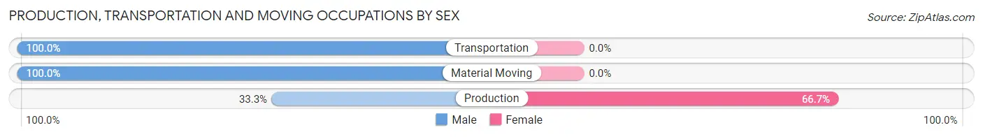 Production, Transportation and Moving Occupations by Sex in Milligan