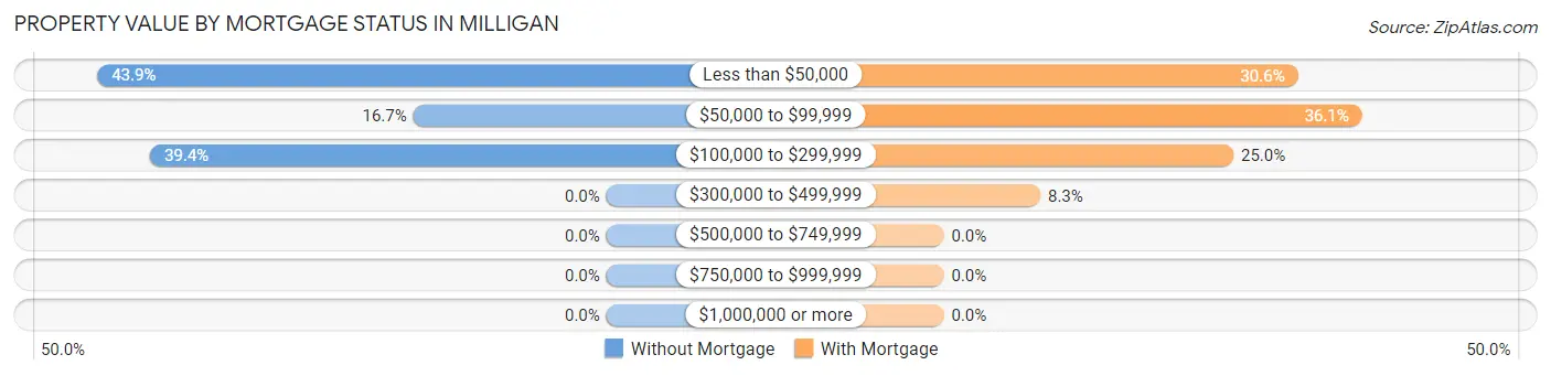 Property Value by Mortgage Status in Milligan