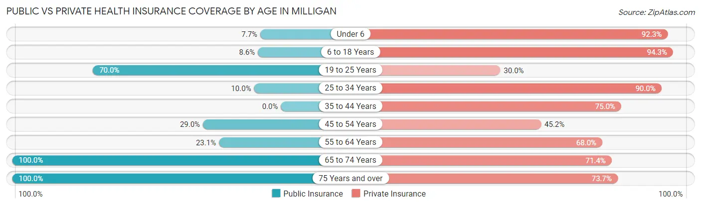 Public vs Private Health Insurance Coverage by Age in Milligan