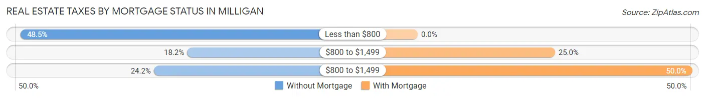 Real Estate Taxes by Mortgage Status in Milligan