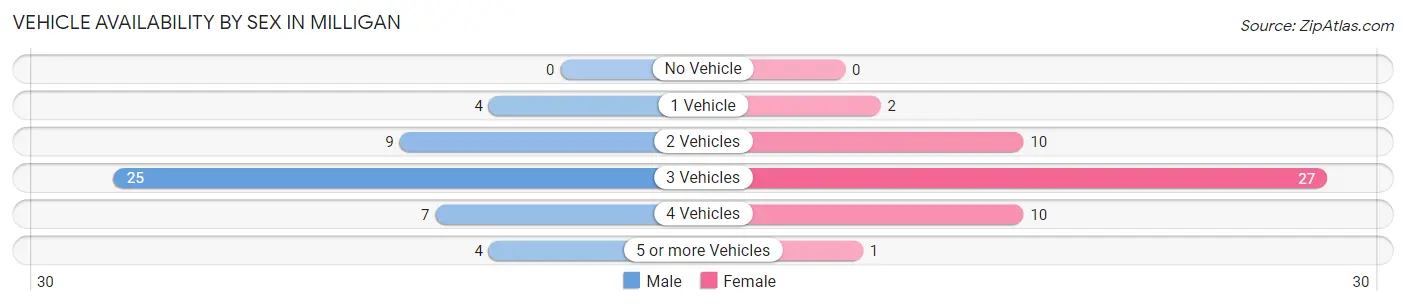 Vehicle Availability by Sex in Milligan