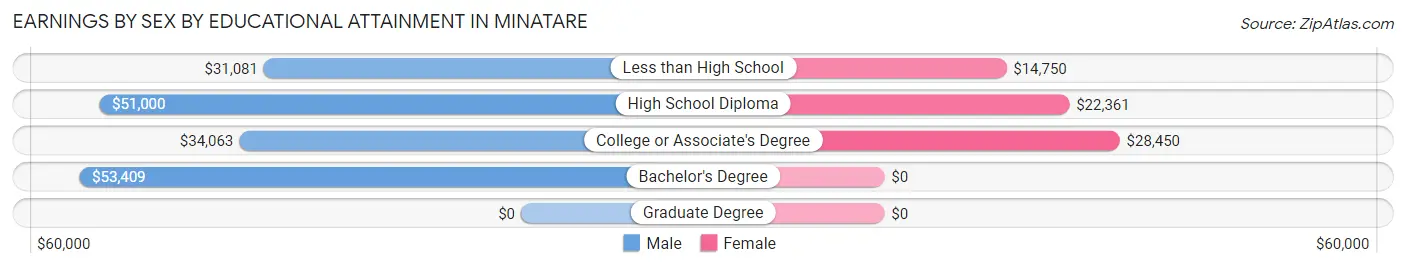 Earnings by Sex by Educational Attainment in Minatare