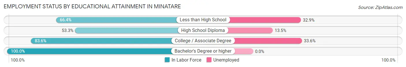 Employment Status by Educational Attainment in Minatare