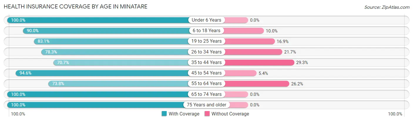 Health Insurance Coverage by Age in Minatare