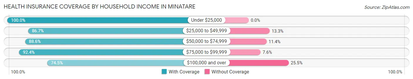 Health Insurance Coverage by Household Income in Minatare