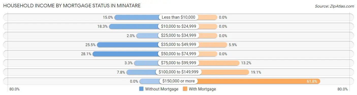 Household Income by Mortgage Status in Minatare