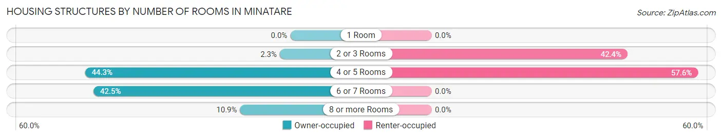 Housing Structures by Number of Rooms in Minatare